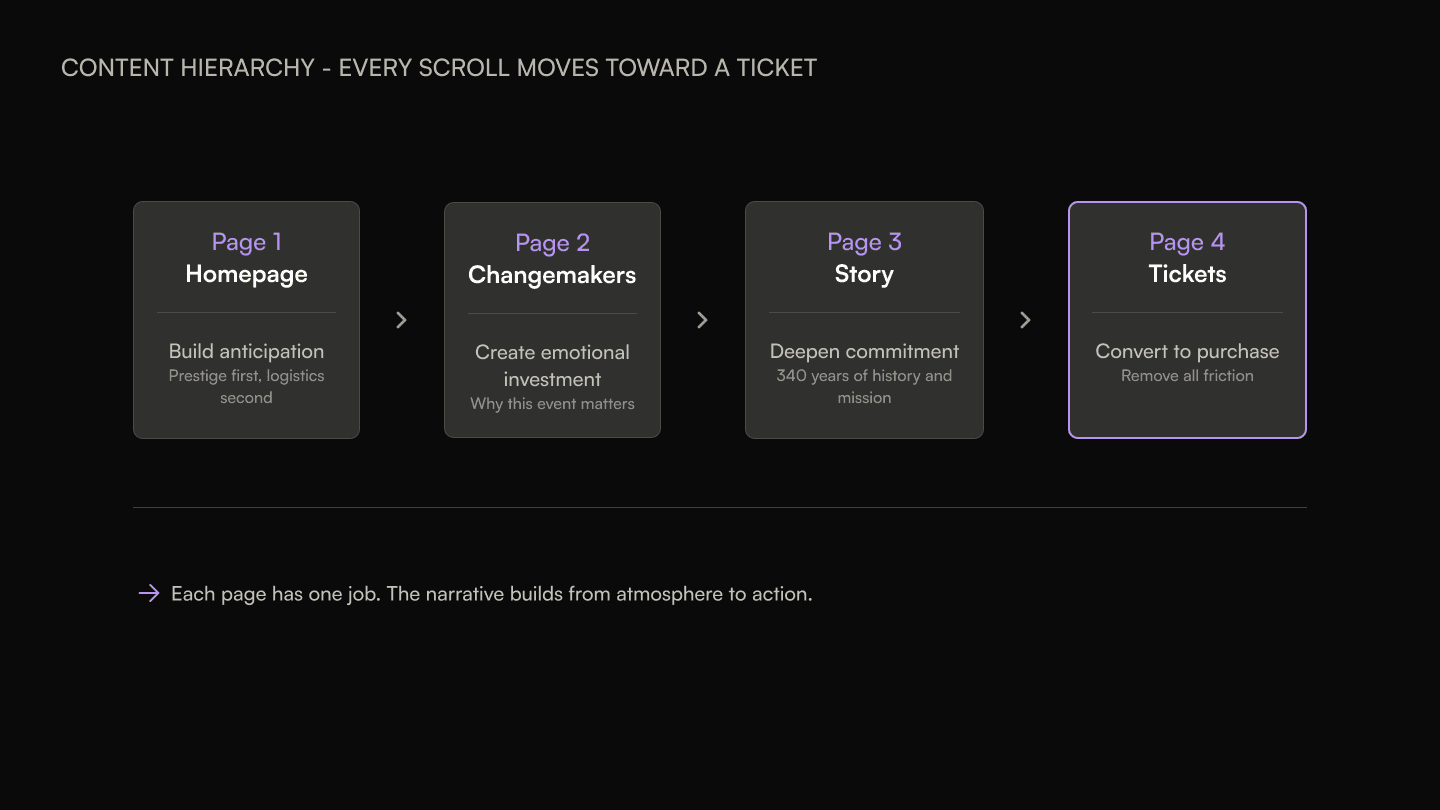 Content hierarchy: four-page flow from homepage to ticket purchase