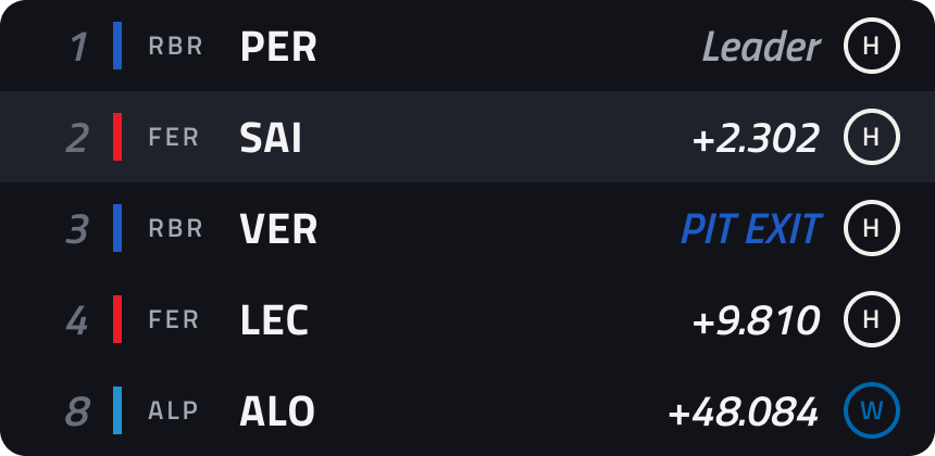 Timing tower at lap 23 in the series' visual language: 1 Pérez, leader, on hards; 2 Sainz, 2.302 seconds behind; 3 Verstappen at pit exit; 4 Leclerc, 9.810 seconds behind; 8 Alonso, still on wets.